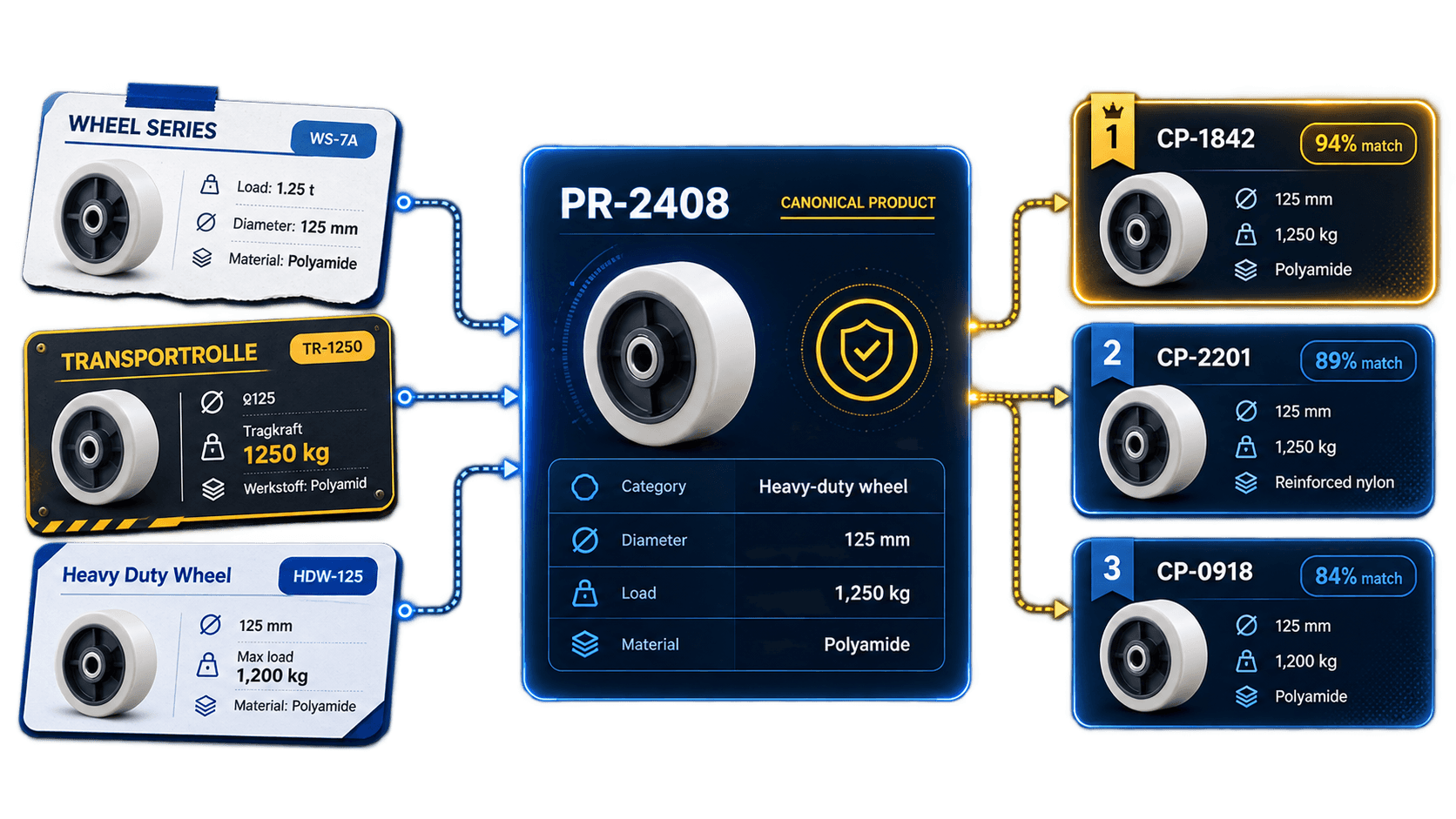Confidential product-intelligence interface for finding and comparing likely competing industrial products